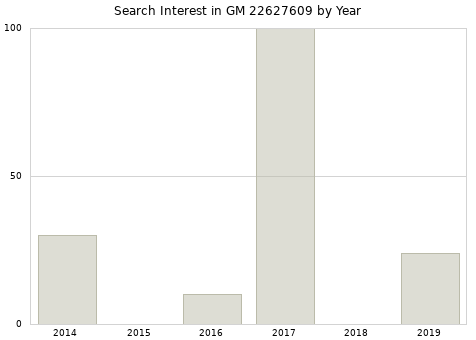 Annual search interest in GM 22627609 part.