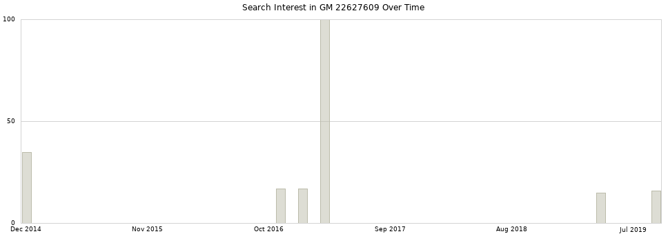 Search interest in GM 22627609 part aggregated by months over time.