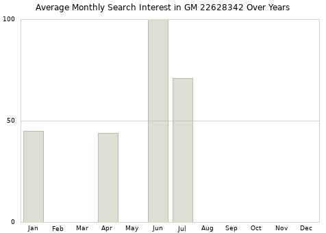 Monthly average search interest in GM 22628342 part over years from 2013 to 2020.