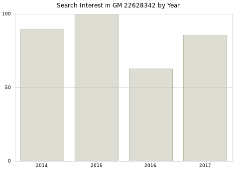 Annual search interest in GM 22628342 part.