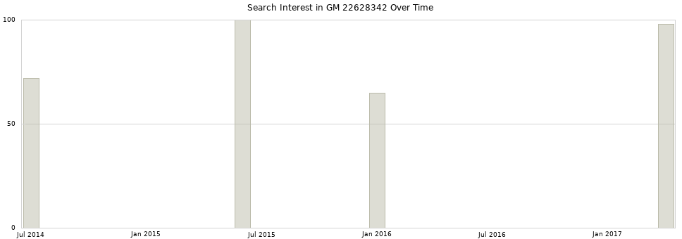 Search interest in GM 22628342 part aggregated by months over time.