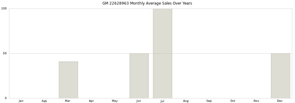 GM 22628963 monthly average sales over years from 2014 to 2020.
