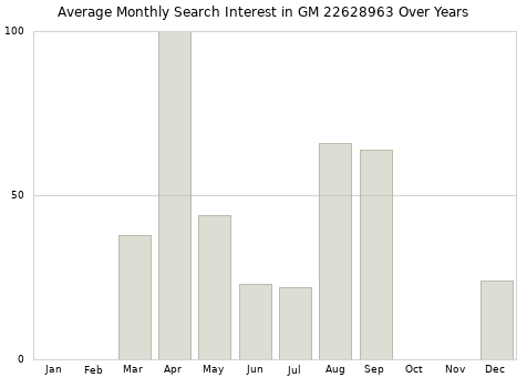 Monthly average search interest in GM 22628963 part over years from 2013 to 2020.