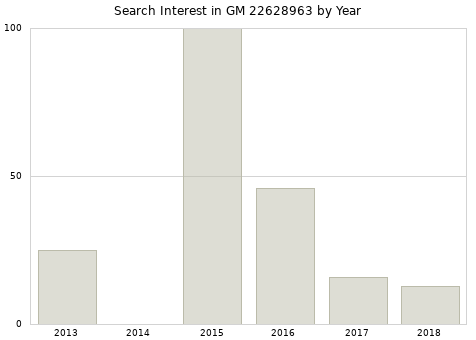 Annual search interest in GM 22628963 part.