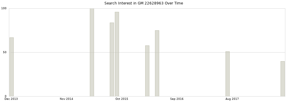Search interest in GM 22628963 part aggregated by months over time.