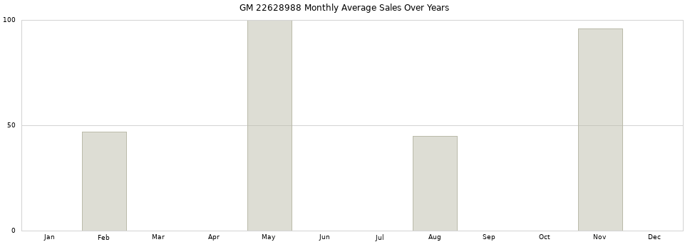 GM 22628988 monthly average sales over years from 2014 to 2020.