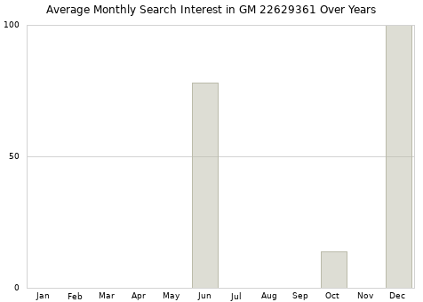 Monthly average search interest in GM 22629361 part over years from 2013 to 2020.