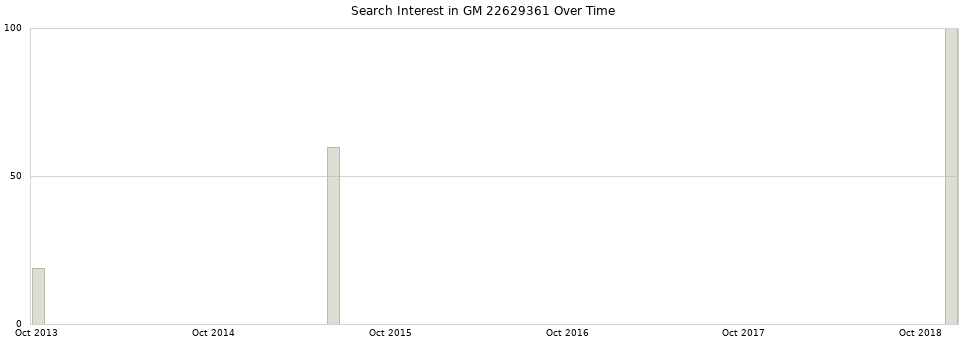 Search interest in GM 22629361 part aggregated by months over time.