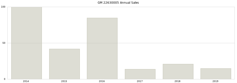 GM 22630005 part annual sales from 2014 to 2020.
