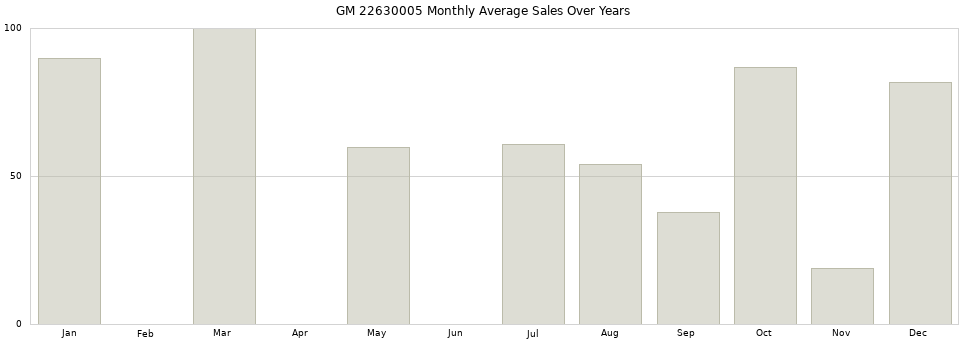 GM 22630005 monthly average sales over years from 2014 to 2020.