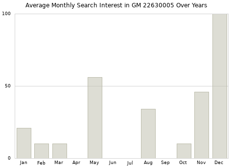Monthly average search interest in GM 22630005 part over years from 2013 to 2020.