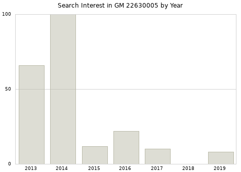 Annual search interest in GM 22630005 part.