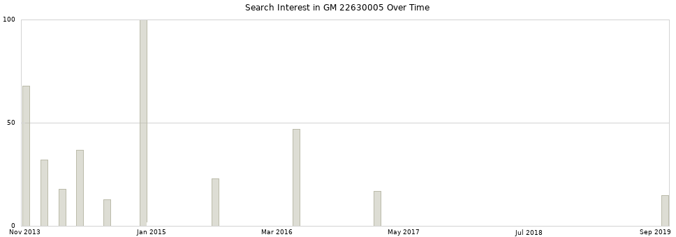 Search interest in GM 22630005 part aggregated by months over time.
