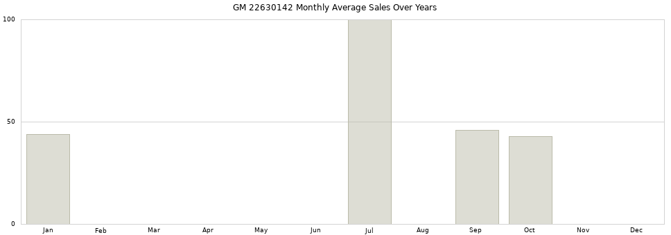 GM 22630142 monthly average sales over years from 2014 to 2020.