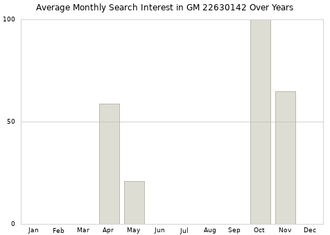 Monthly average search interest in GM 22630142 part over years from 2013 to 2020.