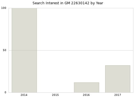 Annual search interest in GM 22630142 part.