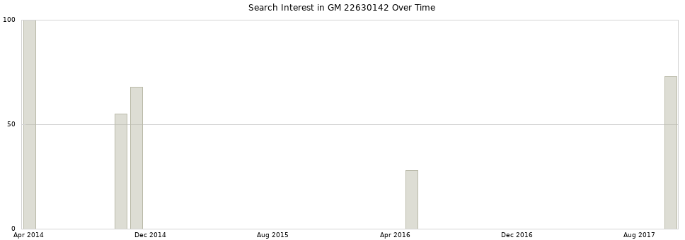Search interest in GM 22630142 part aggregated by months over time.