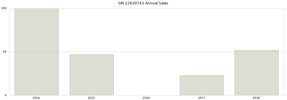 GM 22630743 part annual sales from 2014 to 2020.