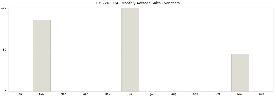 GM 22630743 monthly average sales over years from 2014 to 2020.