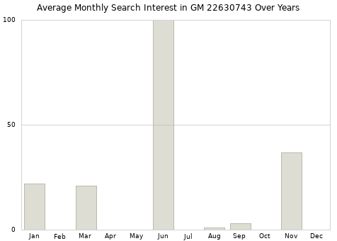 Monthly average search interest in GM 22630743 part over years from 2013 to 2020.