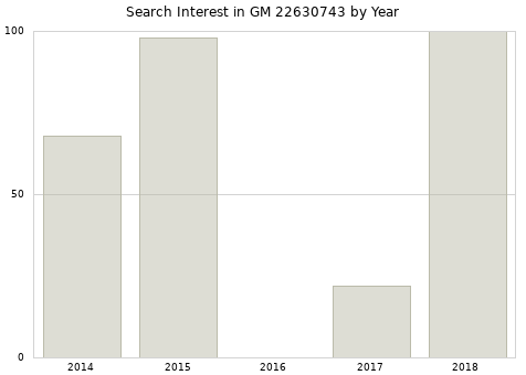 Annual search interest in GM 22630743 part.
