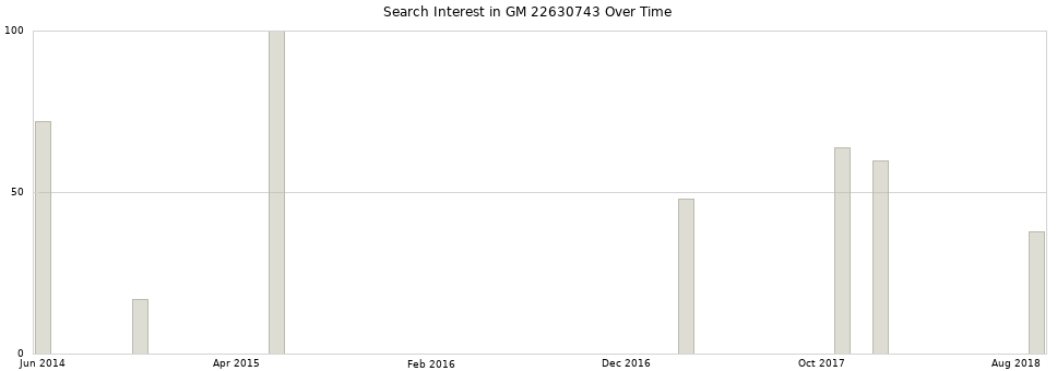 Search interest in GM 22630743 part aggregated by months over time.