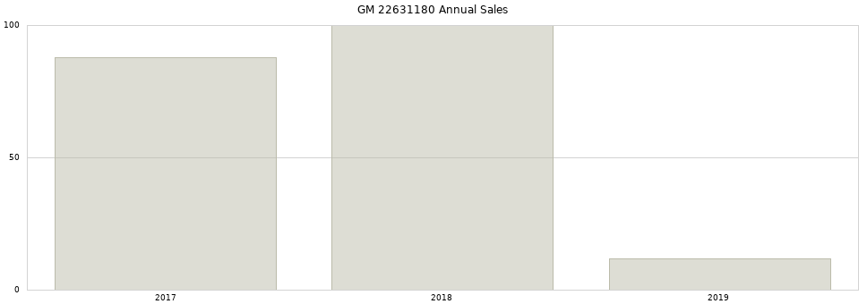 GM 22631180 part annual sales from 2014 to 2020.
