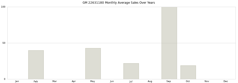 GM 22631180 monthly average sales over years from 2014 to 2020.