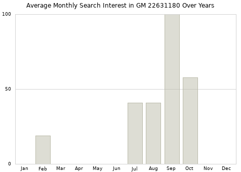 Monthly average search interest in GM 22631180 part over years from 2013 to 2020.