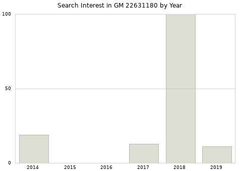 Annual search interest in GM 22631180 part.