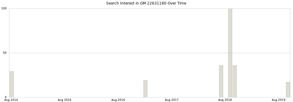 Search interest in GM 22631180 part aggregated by months over time.