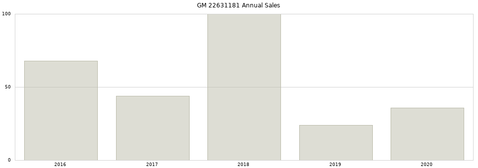 GM 22631181 part annual sales from 2014 to 2020.