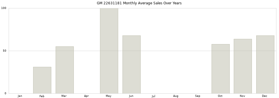 GM 22631181 monthly average sales over years from 2014 to 2020.