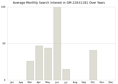 Monthly average search interest in GM 22631181 part over years from 2013 to 2020.