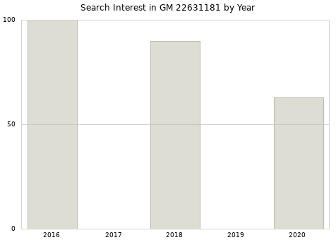 Annual search interest in GM 22631181 part.