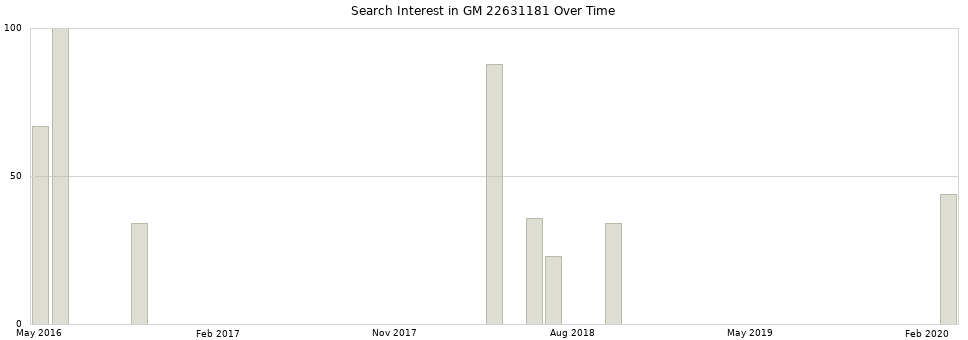 Search interest in GM 22631181 part aggregated by months over time.