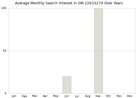 Monthly average search interest in GM 22633274 part over years from 2013 to 2020.