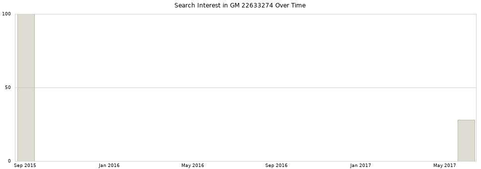 Search interest in GM 22633274 part aggregated by months over time.