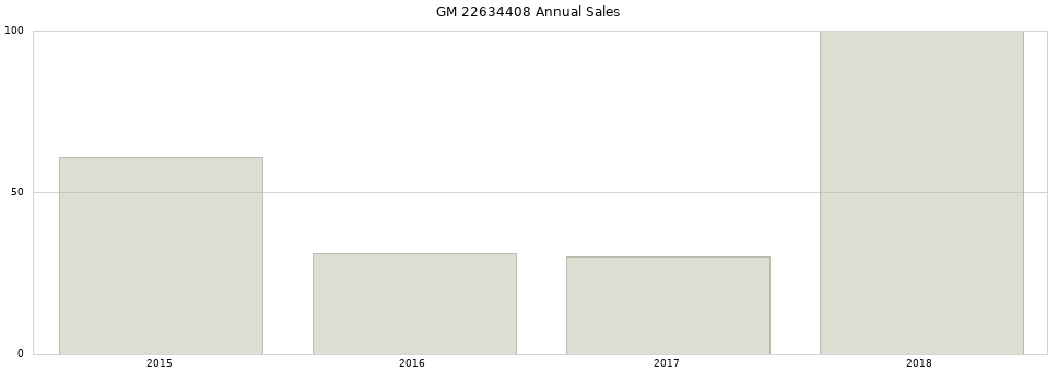 GM 22634408 part annual sales from 2014 to 2020.