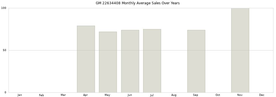 GM 22634408 monthly average sales over years from 2014 to 2020.