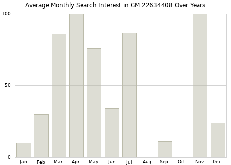 Monthly average search interest in GM 22634408 part over years from 2013 to 2020.