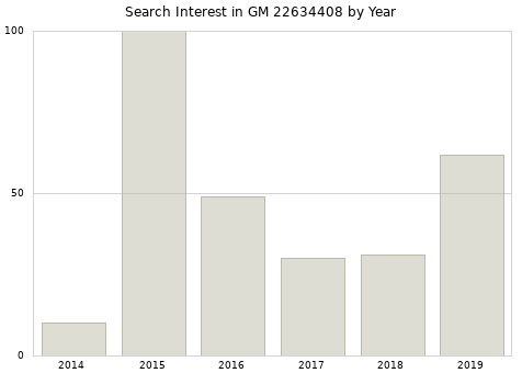 Annual search interest in GM 22634408 part.