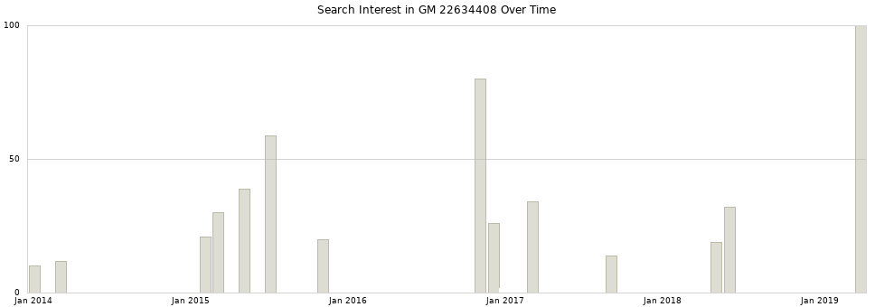 Search interest in GM 22634408 part aggregated by months over time.