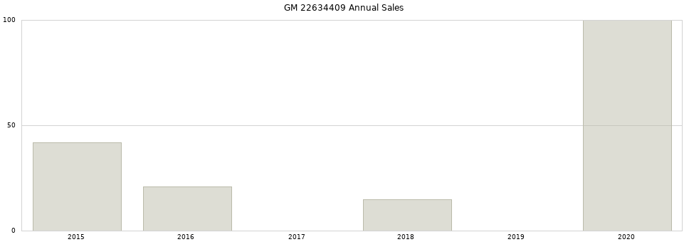 GM 22634409 part annual sales from 2014 to 2020.