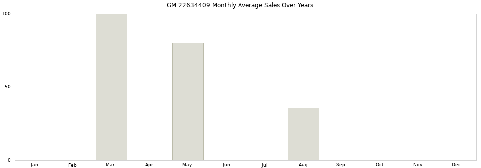 GM 22634409 monthly average sales over years from 2014 to 2020.