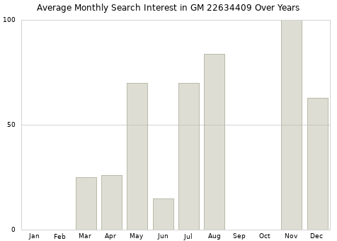 Monthly average search interest in GM 22634409 part over years from 2013 to 2020.