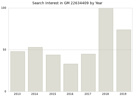 Annual search interest in GM 22634409 part.