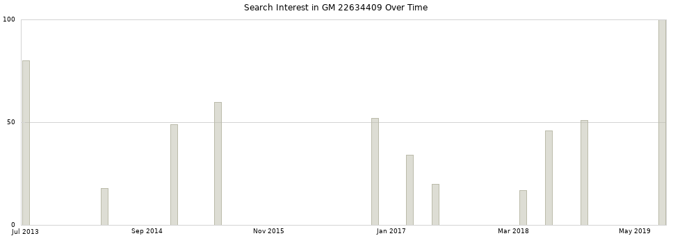 Search interest in GM 22634409 part aggregated by months over time.