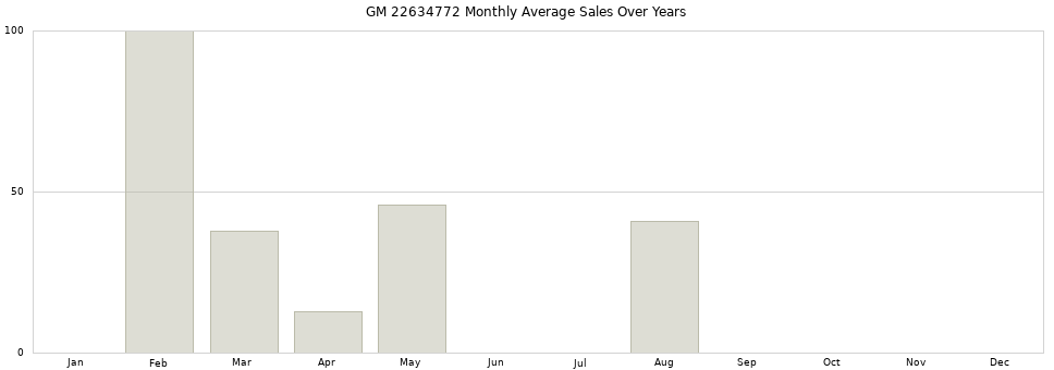 GM 22634772 monthly average sales over years from 2014 to 2020.