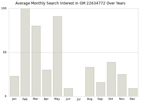 Monthly average search interest in GM 22634772 part over years from 2013 to 2020.